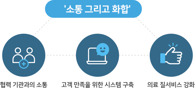 Mission '소통 그리고 화합' Vision - 협력 기관과의 소통 - 고객 만족을 위한 시스템 구축 - 의료 질서비스 강화